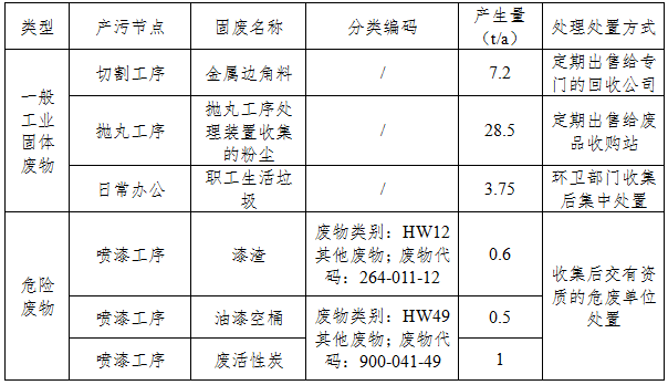 信息公示--固體廢物處置